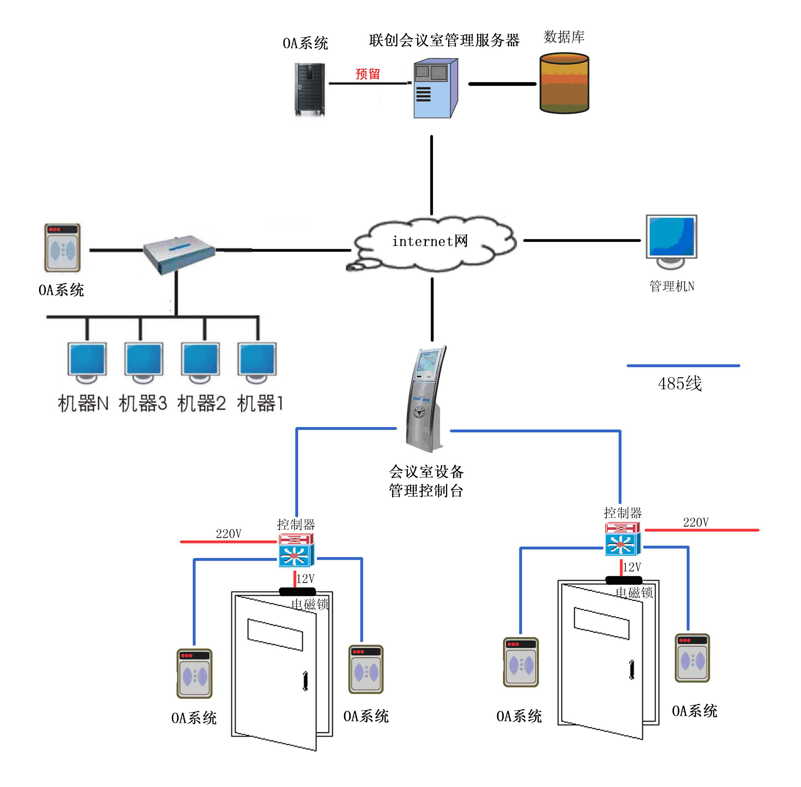 网络构架
