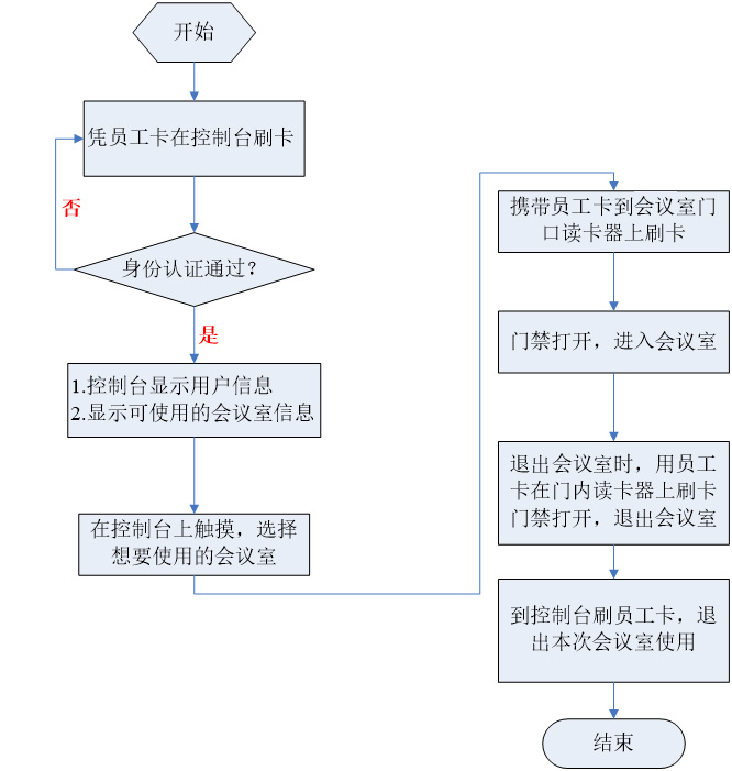 会议室管理流程 会议室管理流程